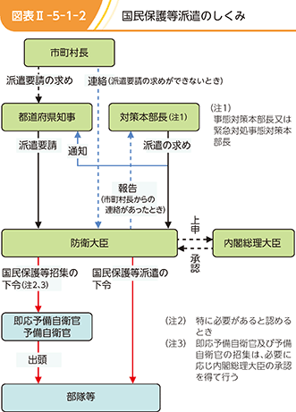 図表II-5-1-2 国民保護等派遣のしくみ