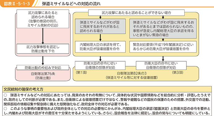 図表II-5-1-3 弾道ミサイルなどへの対処の流れ