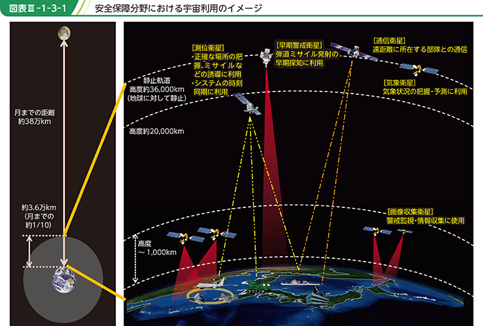 図表III-1-3-1　安全保障分野における宇宙利用のイメージ