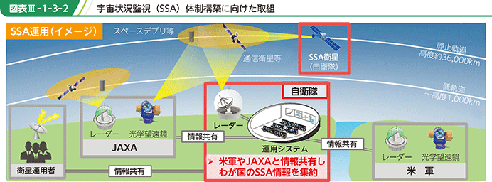 図表III-1-3-2 宇宙状況監視(SSA)体制構築に向けた取組