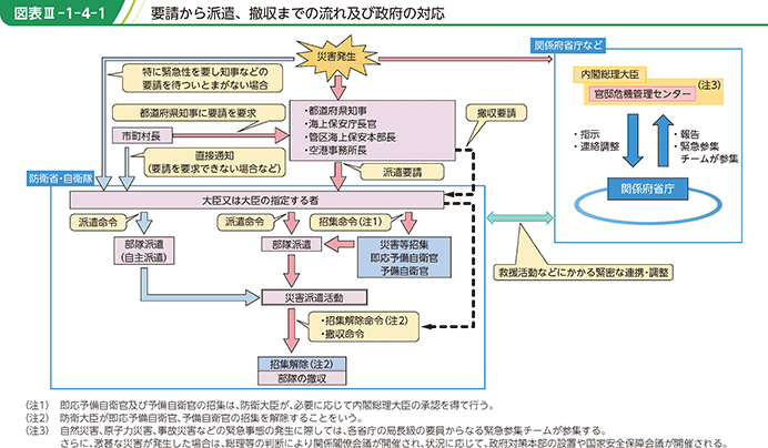 図表III-1-4-1 要請から派遣、撤収までの流れ及び政府の対応