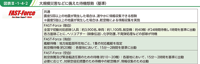 図表III-1-4-2 大規模災害などに備えた待機態勢(基準)