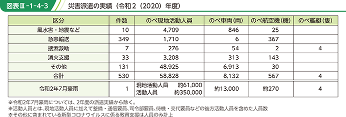 図表III-1-4-3 災害派遣の実績(令和2(2020)年度)