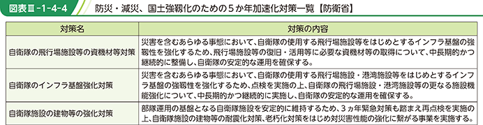 図表III-1-4-4 防災・減災、国土強靱化のための5か年加速化対策一覧【防衛省】