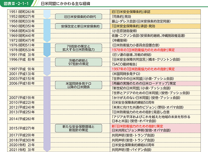 図表III-2-1-1 日米同盟にかかわる主な経緯