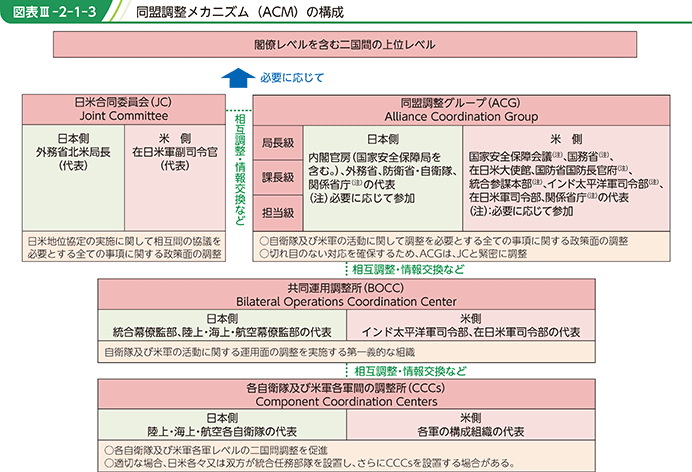 図表III-2-1-3 同盟調整メカニズム(ACM)の構成