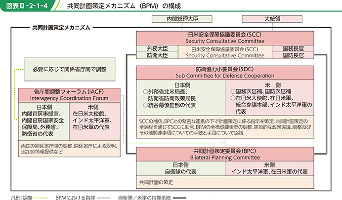 図表III-2-1-4　共同計画策定メカニズム（BPM）の構成