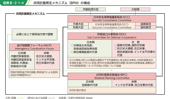 図表III-2-1-4 共同計画策定メカニズム(BPM)の構成