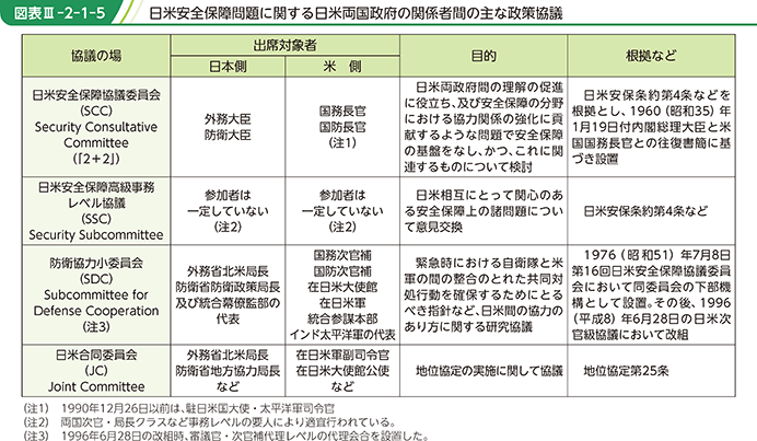図表III-2-1-5 日米安全保障問題に関する日米両国政府の関係者間の主な政策協議