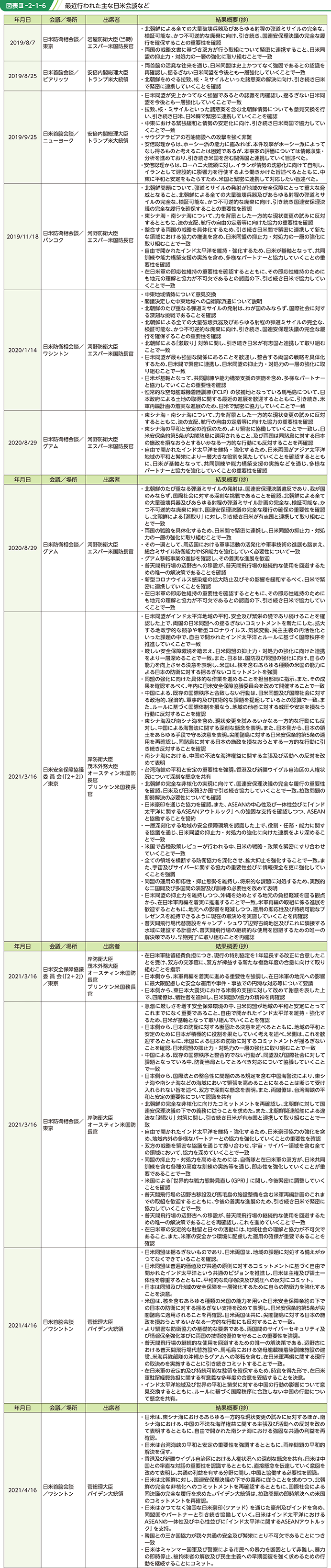 図表III-2-1-6 最近行われた主な日米会談など