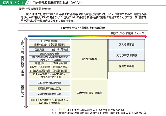 図表III-2-2-1 日米物品役務相互提供協定(ACSA)