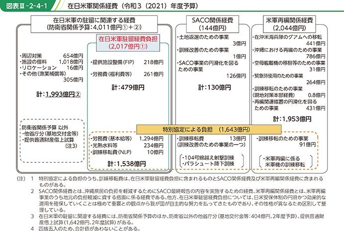 図表III-2-4-1 在日米軍関係経費(令和3(2021)年度予算)
