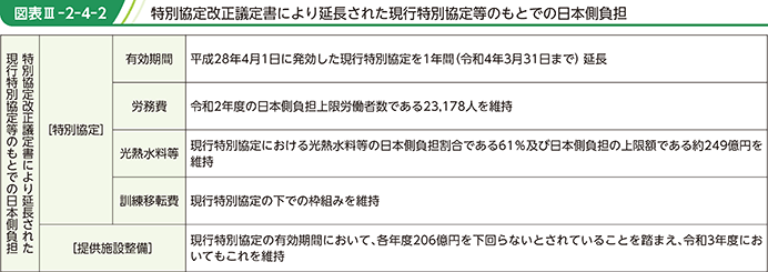 図表III-2-4-2　特別協定改正議定書により延長された現行特別協定等のもとでの日本側負担