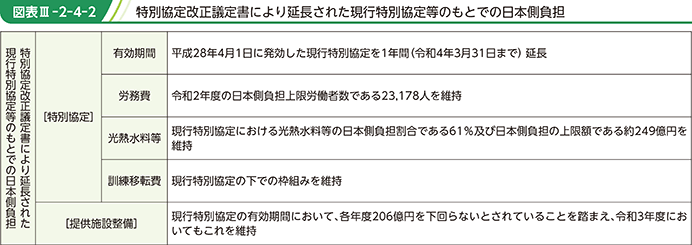 図表III-2-4-2 特別協定改正議定書により延長された現行特別協定等のもとでの日本側負担