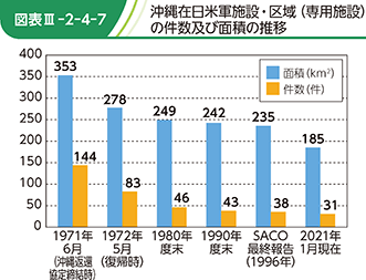 図表III-2-4-7 沖縄在日米軍施設・区域 (専用施設)の件数及び面積の推移