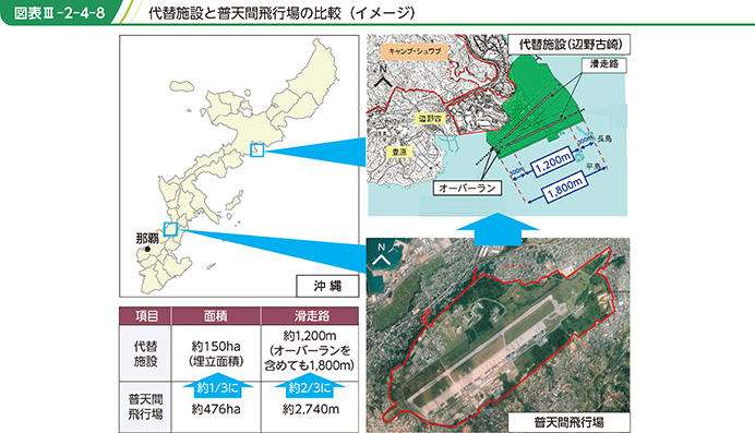図表III-2-4-8 代替施設と普天間飛行場の比較(イメージ)
