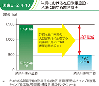 図表III-2-4-10 沖縄における在日米軍施設・区域に関する統合計画