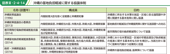 図表III-2-4-14 沖縄の基地負担軽減に関する協議体制