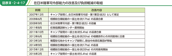 図表III-2-4-17 在日米陸軍司令部能力の改善及び負担軽減の取組