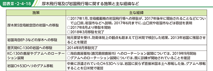 図表III-2-4-18 厚木飛行場及び岩国飛行場に関する施策と主な経緯など