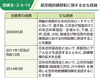図表III-2-4-19 航空機訓練移転に関する主な経緯