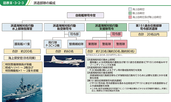 図表III-3-2-3 派遣部隊の編成