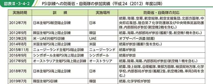 図表III-3-4-2 PSI訓練への防衛省・自衛隊の参加実績(平成24(2012)年度以降)