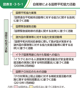 図表III-3-5-1 自衛隊による国際平和協力活動