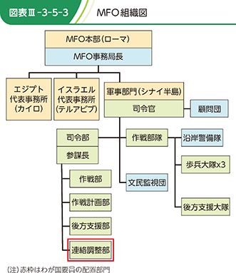 図表III-3-5-3 MFO組織図