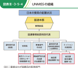 図表III-3-5-4　UNMISSの組織