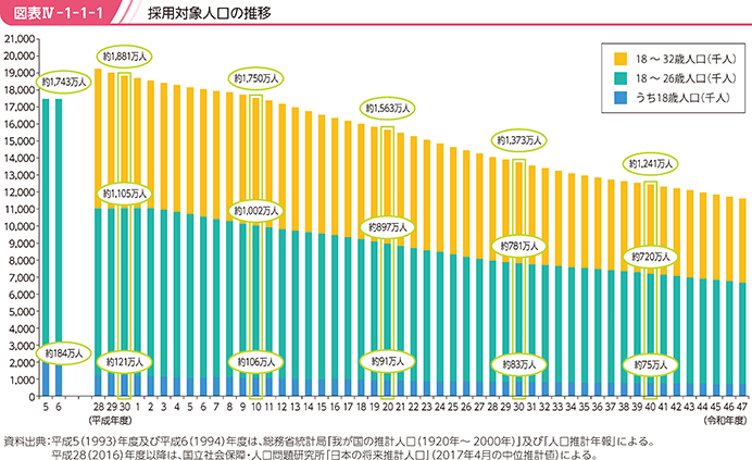 図表IV-1-1-1 採用対象人口の推移