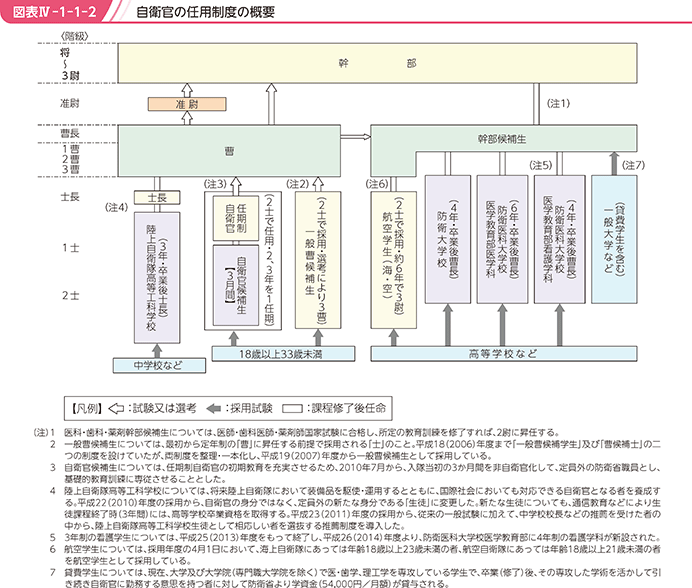 図表IV-1-1-2 自衛官の任用制度の概要