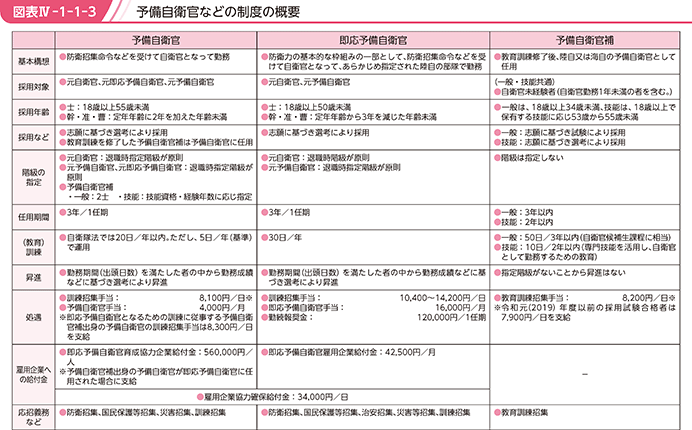 図表IV-1-1-3 予備自衛官などの制度の概要