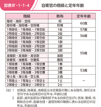 図表IV-1-1-4　自衛官の階級と定年年齢