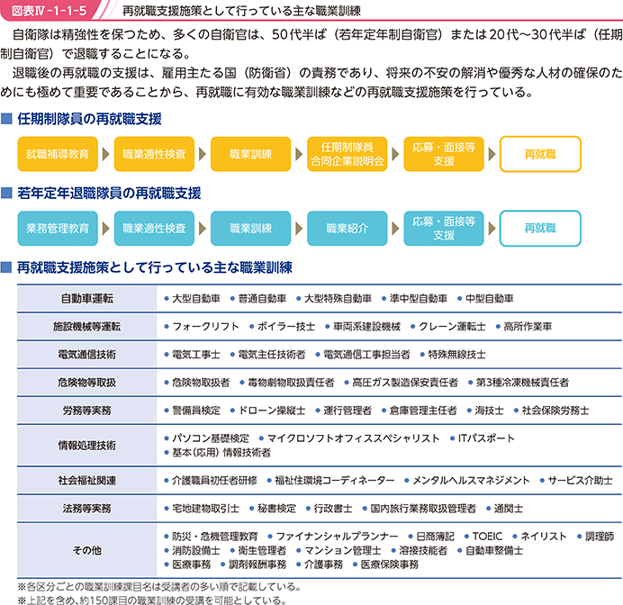 図表IV-1-1-5 再就職支援施策として行っている主な職業訓練