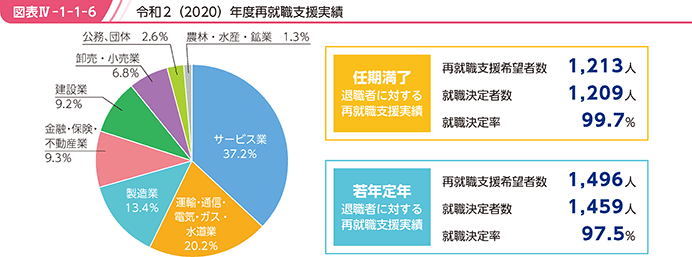 図表IV-1-1-6 令和2(2020)年度再就職支援実績