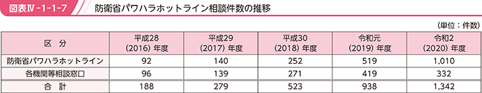 図表IV-1-1-7 防衛省パワハラホットライン相談件数の推移