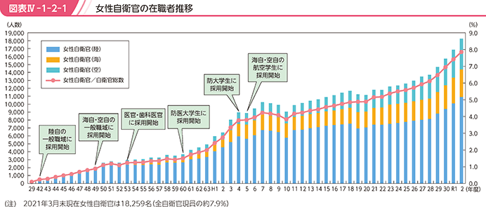 図表IV-1-2-1 女性自衛官の在職者推移