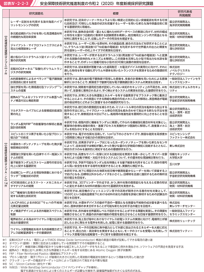 図表IV-2-2-3 安全保障技術研究推進制度の令和2(2020)年度新規採択研究課題