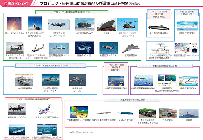 図表IV-2-3-1 プロジェクト管理重点対象装備品及び準重点管理対象装備品