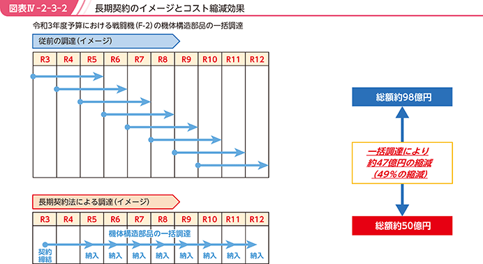 図表IV-2-3-2 長期契約のイメージとコスト縮減効果