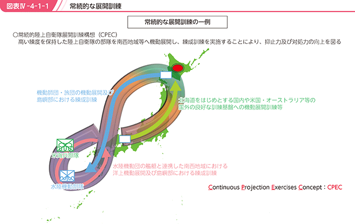 図表IV-4-1-1 常続的な展開訓練
