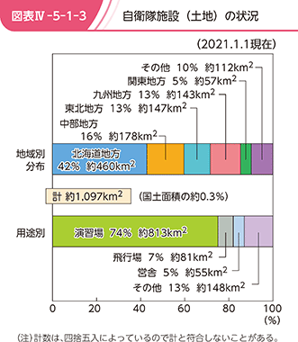 図表IV-5-1-3 自衛隊施設(土地)の状況