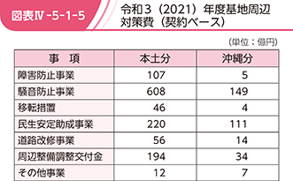 図表IV-5-1-5 令和3(2021)年度基地周辺対策費(契約ベース)