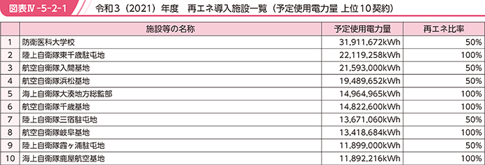 図表IV-5-2-1 令和3(2021)年度 再エネ導入施設一覧(予定使用電力量 上位10契約)