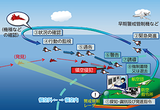 領空侵犯に対する措置の要領(イメージ)