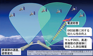 ゲーム・チェンジャーの早期実用化に資する取組の一例(GNSS/INS複合誘導航法装置)