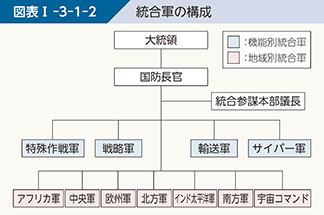 図表I-3-1-2 統合軍の構成