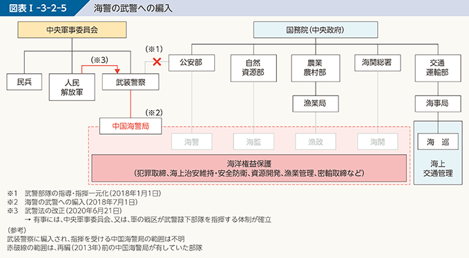 図表I-3-2-5 海警の武警への編入