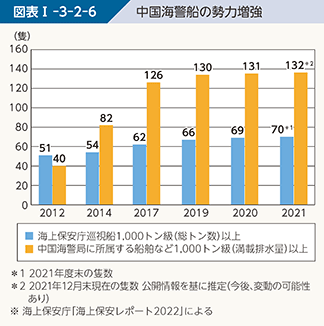 図表I-3-2-6 中国海警船の勢力増強